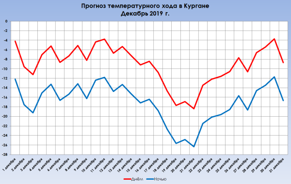 График температуры