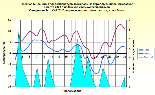 График температуры по месяцам
