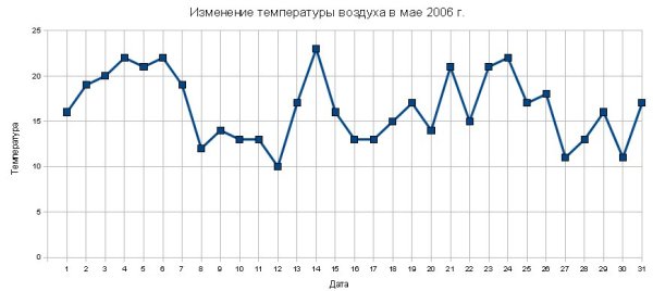 График изменения температуры