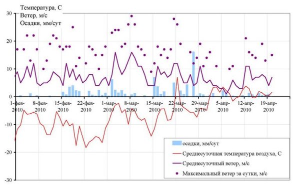 Диаграмма погоды