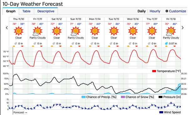 График прогноза погоды