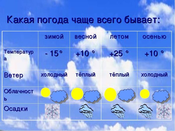 Летние и зимние температуры