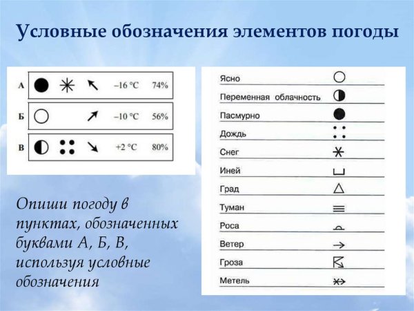 Метеорологические условные обозначения