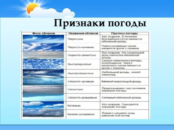 Признаки изменения погоды