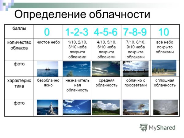 Облачность это определение