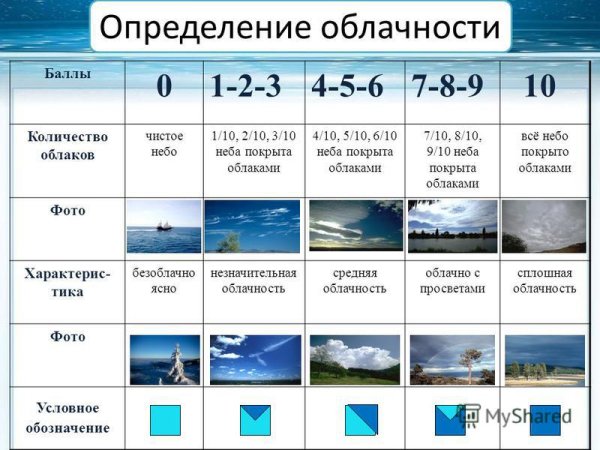 Облачность в баллах