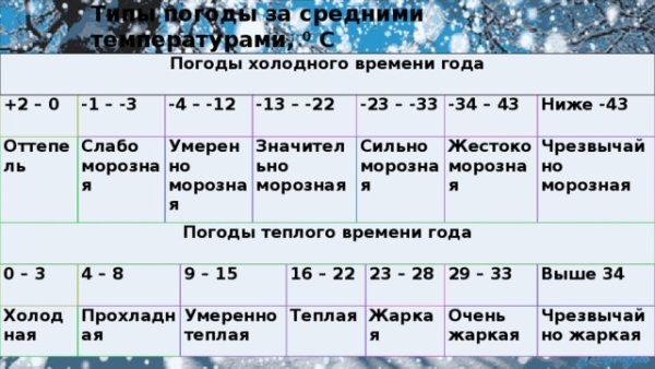 Типы погодных условий таблица