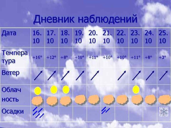 Наблюдение за погодой