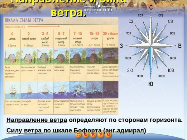 Скорость и направление ветра