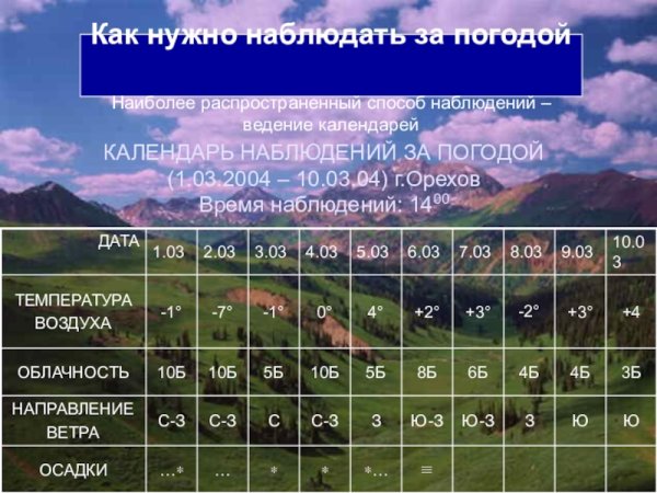 Условные знаки фенологических наблюдений