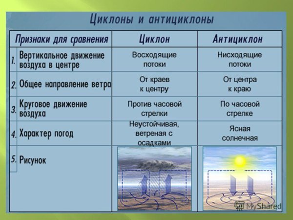 Атмосферные фронты циклоны и антициклоны