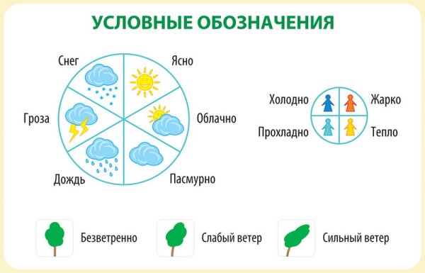 Условные обозначения наблюдения за погодой в детском саду
