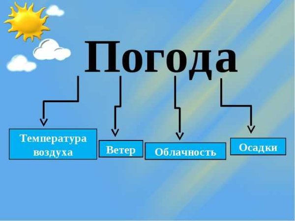Что такое погода 2 класс