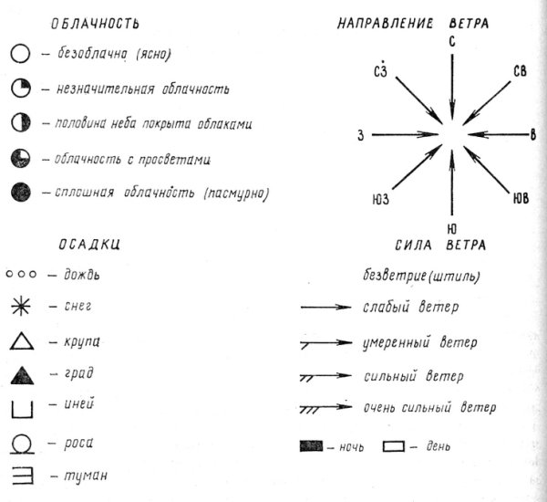 Метеорологические условные обозначения погодных явлений знаки