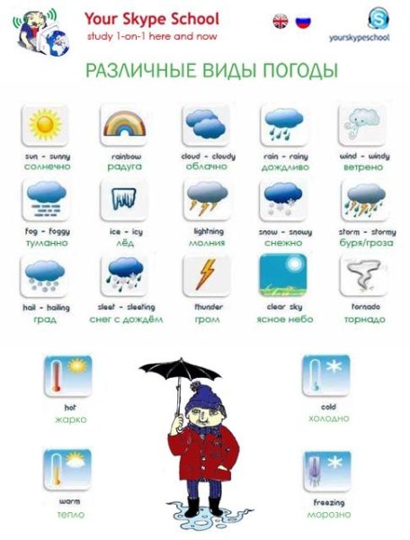 Погода на английском языке с переводом и транскрипцией для детей