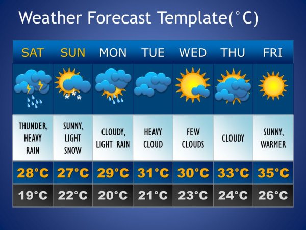 Weather Forecast