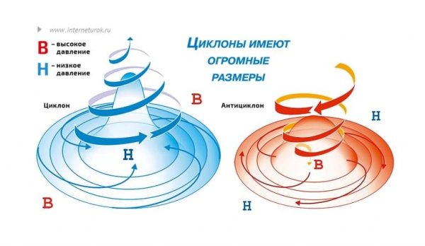 Антициклон и циклон движение схема