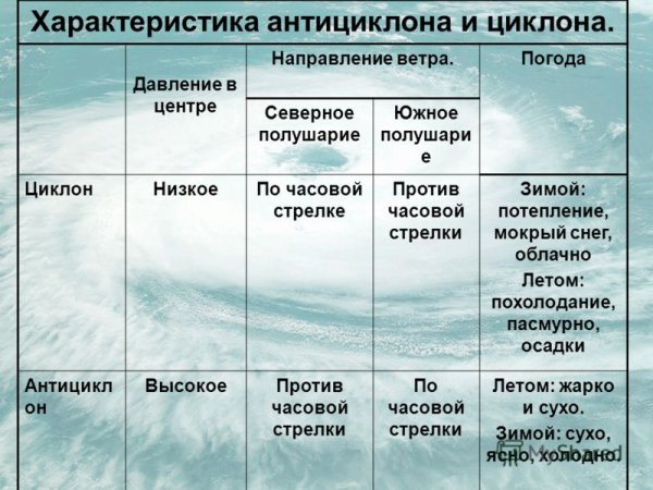Циклон и антициклон