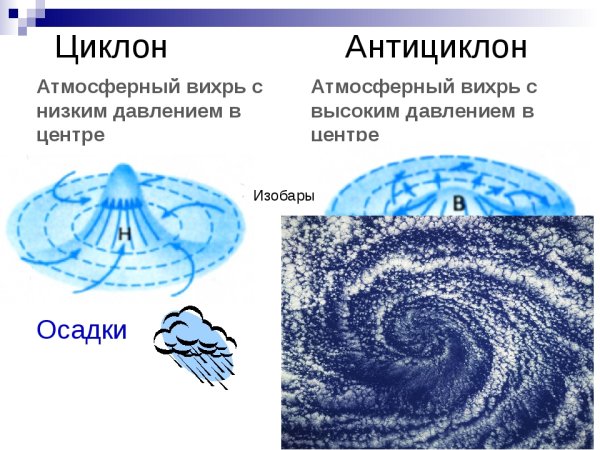 Циклон Вихрь с низким давлением в центре