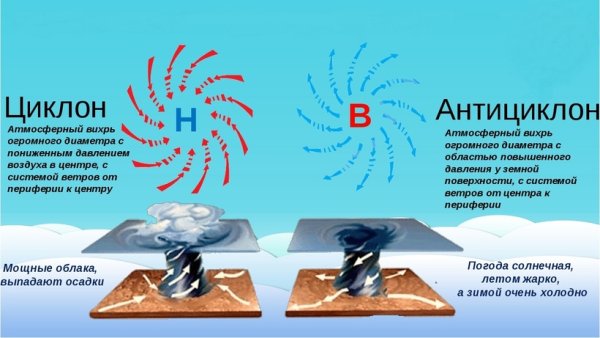 Циклон и антициклон