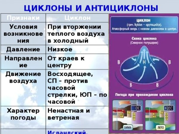 Движение циклона и антициклона