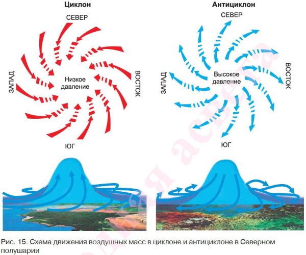 Схема движения воздуха в циклоне и антициклоне