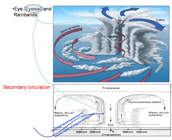 Схема циклона и антициклона