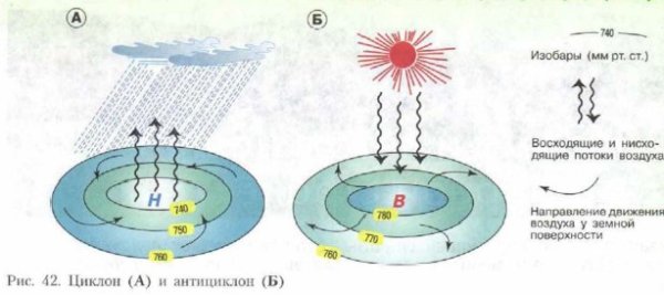 Атмосферный циклон схема