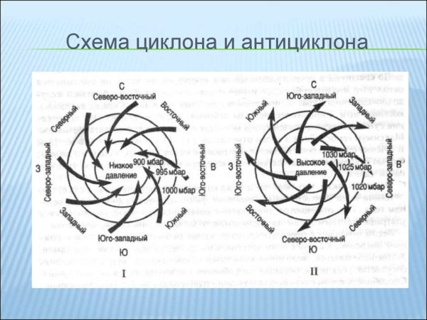 Схема циклона и антициклона география