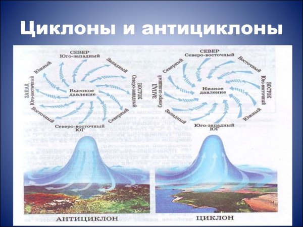 Схема циклона и антициклона география
