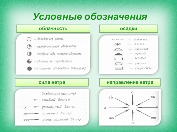 Обозначение ветра