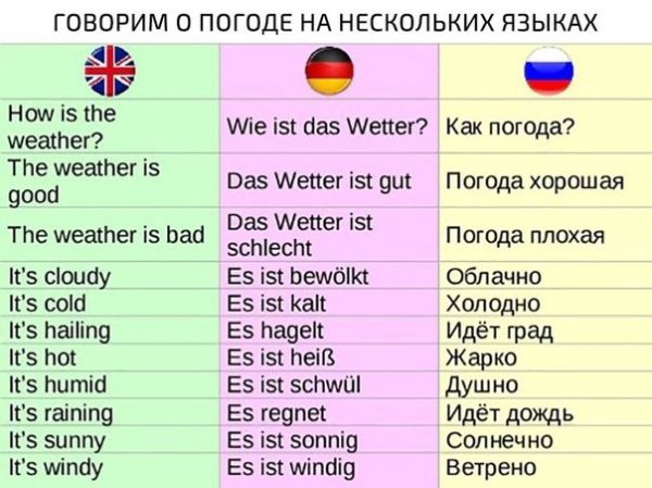 Слова по теме погода на немецком