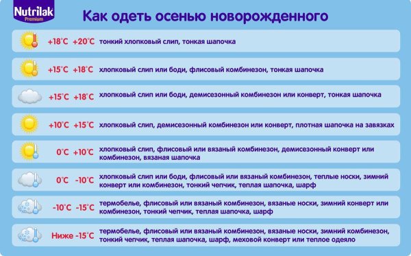 Как одеть грудничка в +5