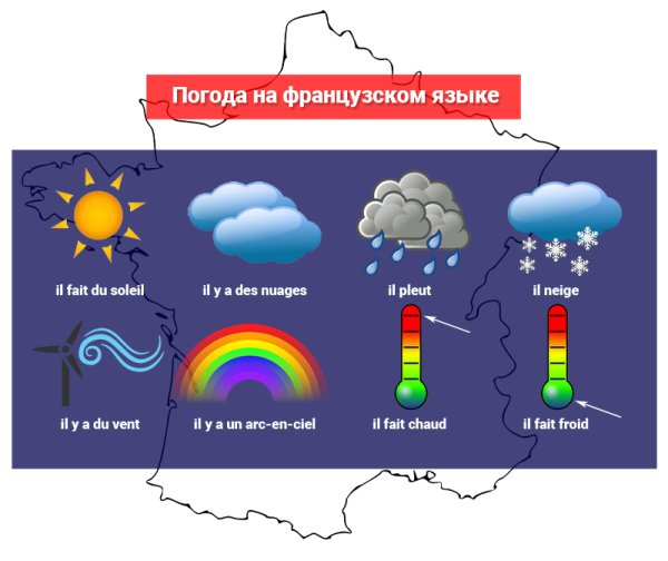 Погодные явления на французском