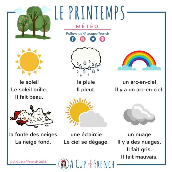 Фразы о погоде на французском