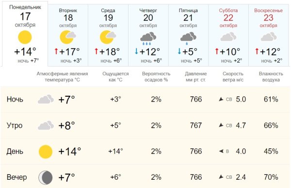 Вчерашняя погода