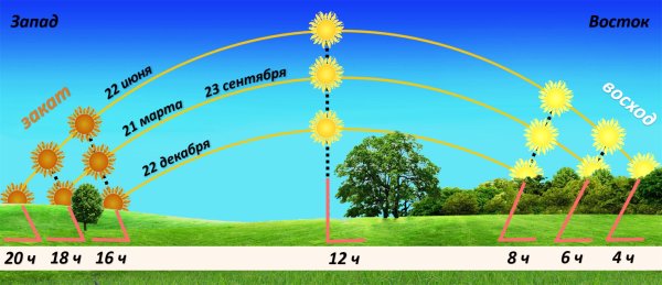 Положение солнца над горизонтом