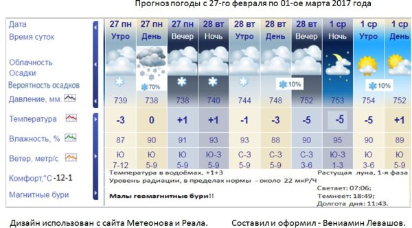 Прогноз погоды