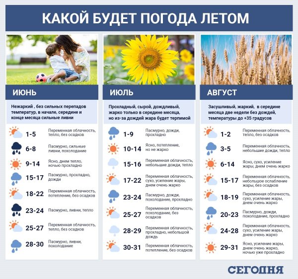 Какая погода летом