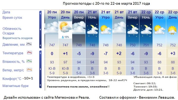 Температура на завтра