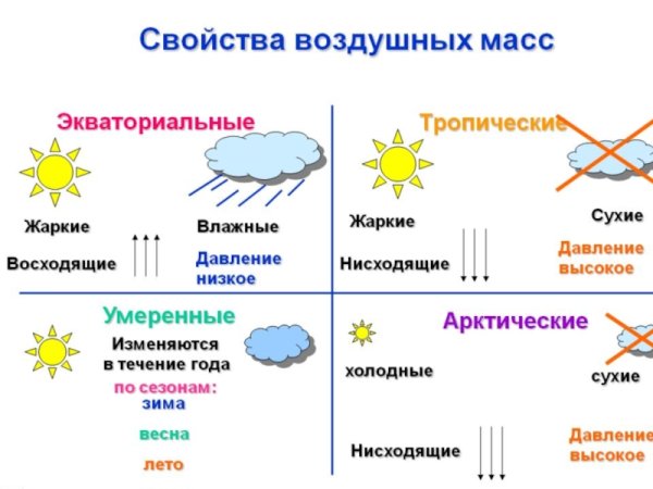 Климат воздушные массы 6 класс география