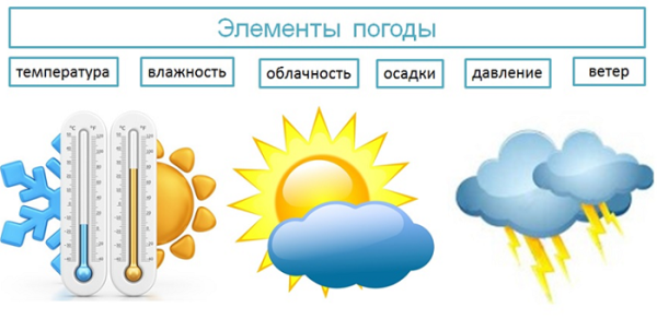 Основные элементы погоды