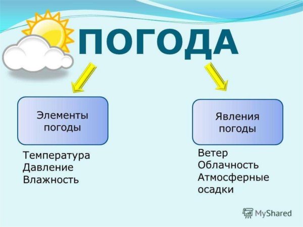 Элементы и явления погоды
