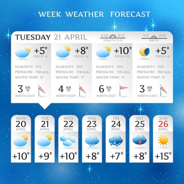 Week weather Forecast