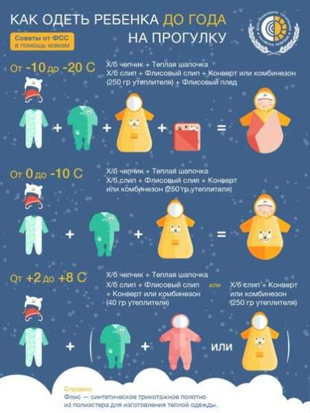 Как одеть грудничка на прогулку в +10
