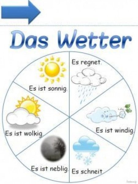 Wetter на немецком