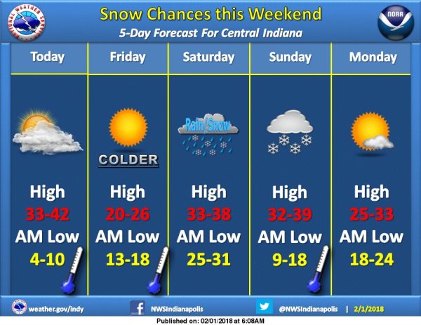 Прогноз погоды на английском