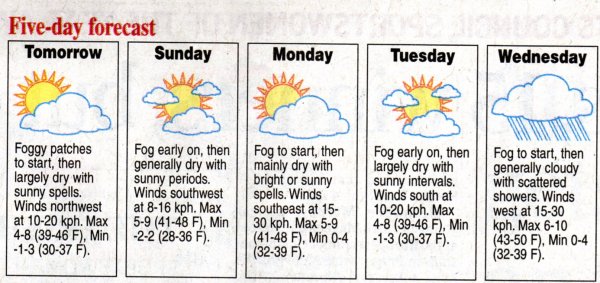Проект weather Forecast