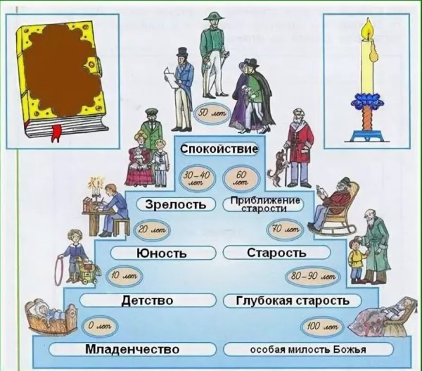 Мудрость старости ступени человеческого века