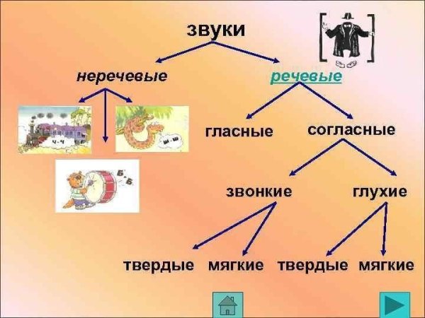 Речевые и неречевые звуки 1 класс